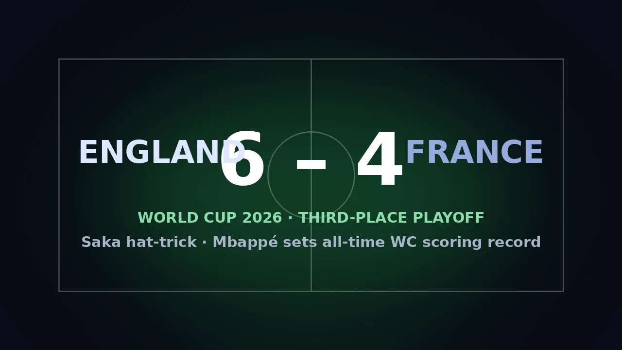 England 6-4 France: Saka Hat-Trick Wins 10-Goal Thriller as Mbappé Makes History